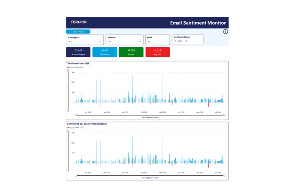 E-mail Sentiment Monitor