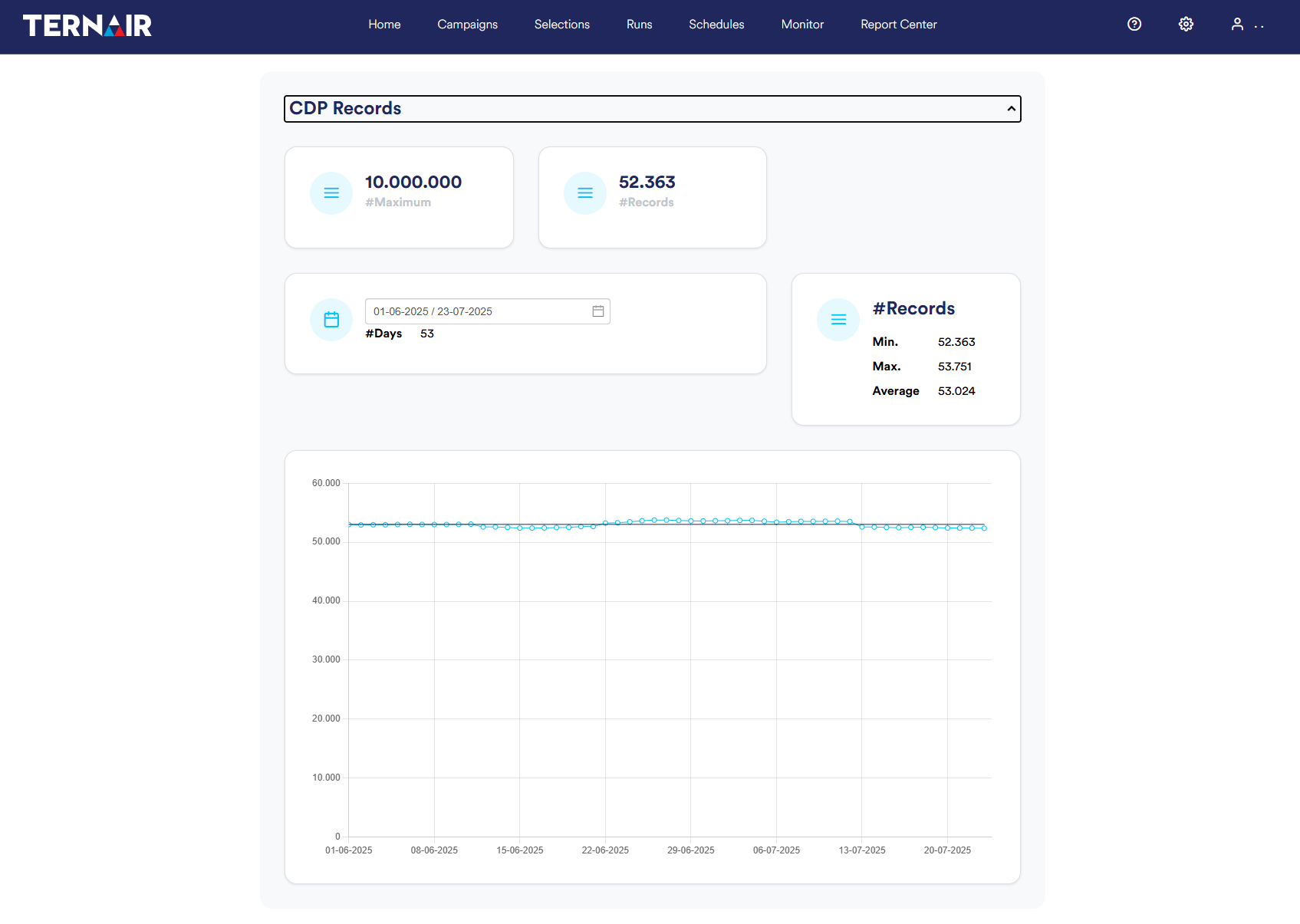 Managamenet dashboard CDP records | Ternair Campaign