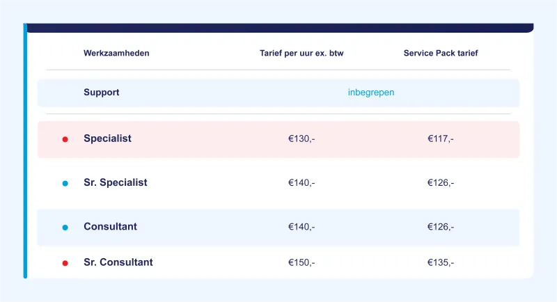 Zet specialisten aan het werk