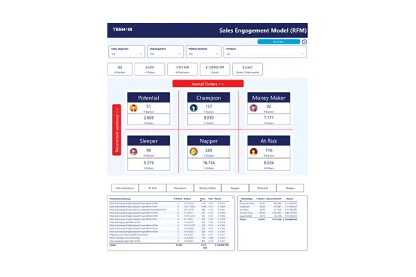 Sales Engagement Model (RFM)