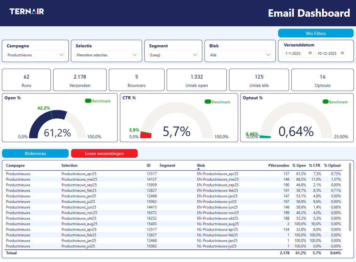 Email dashboard | Ternair